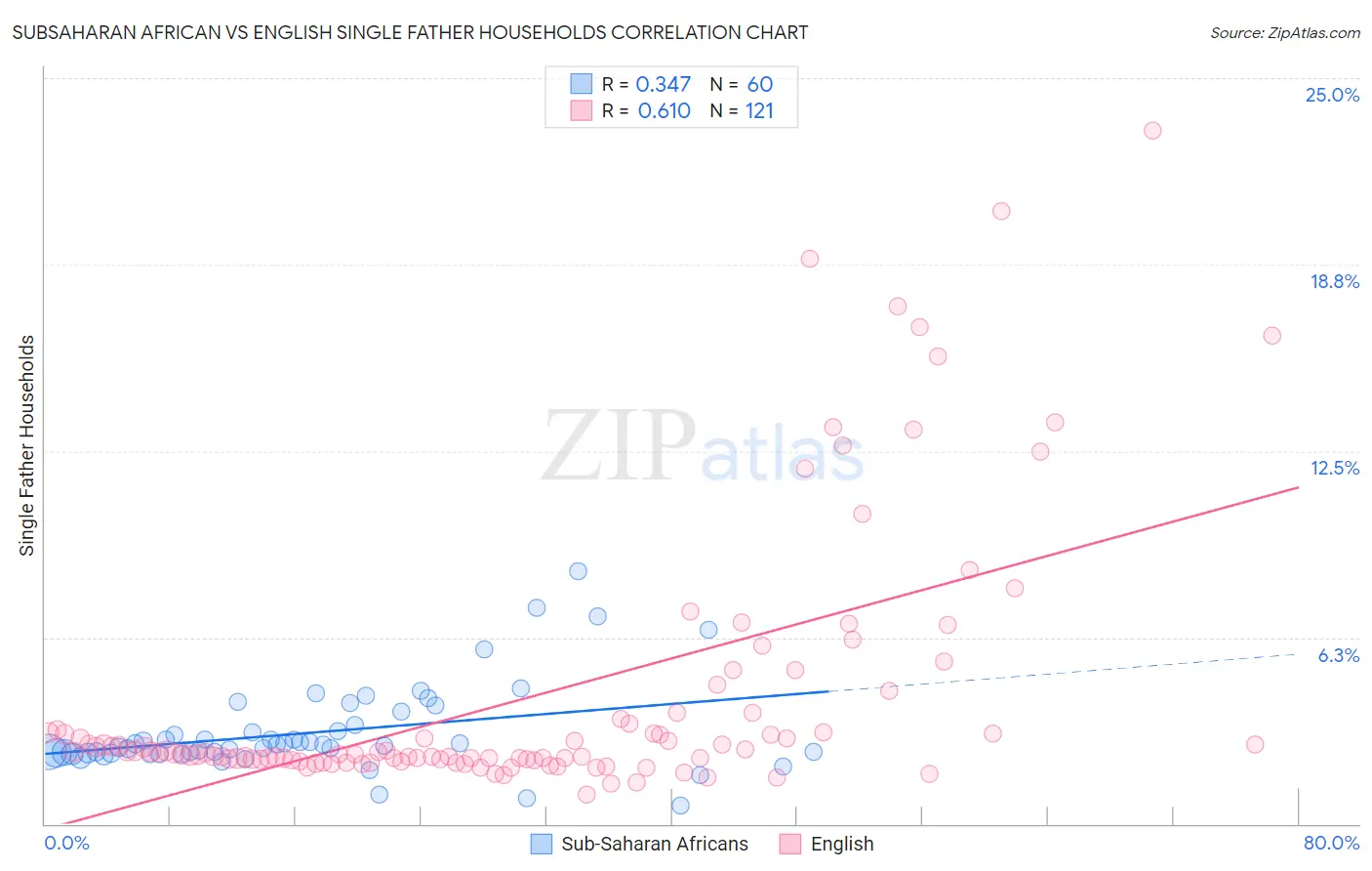 Subsaharan African vs English Single Father Households