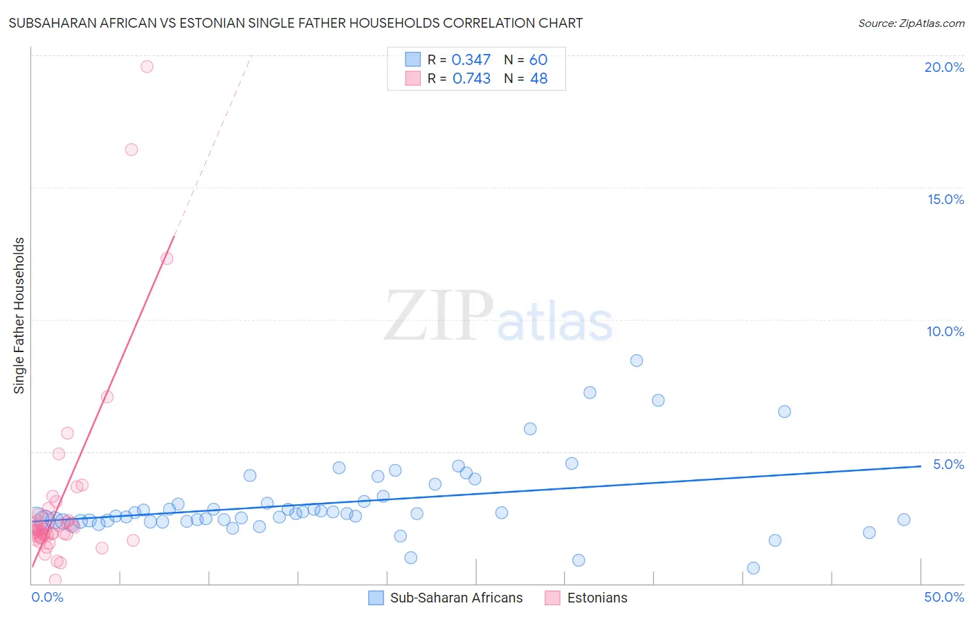 Subsaharan African vs Estonian Single Father Households
