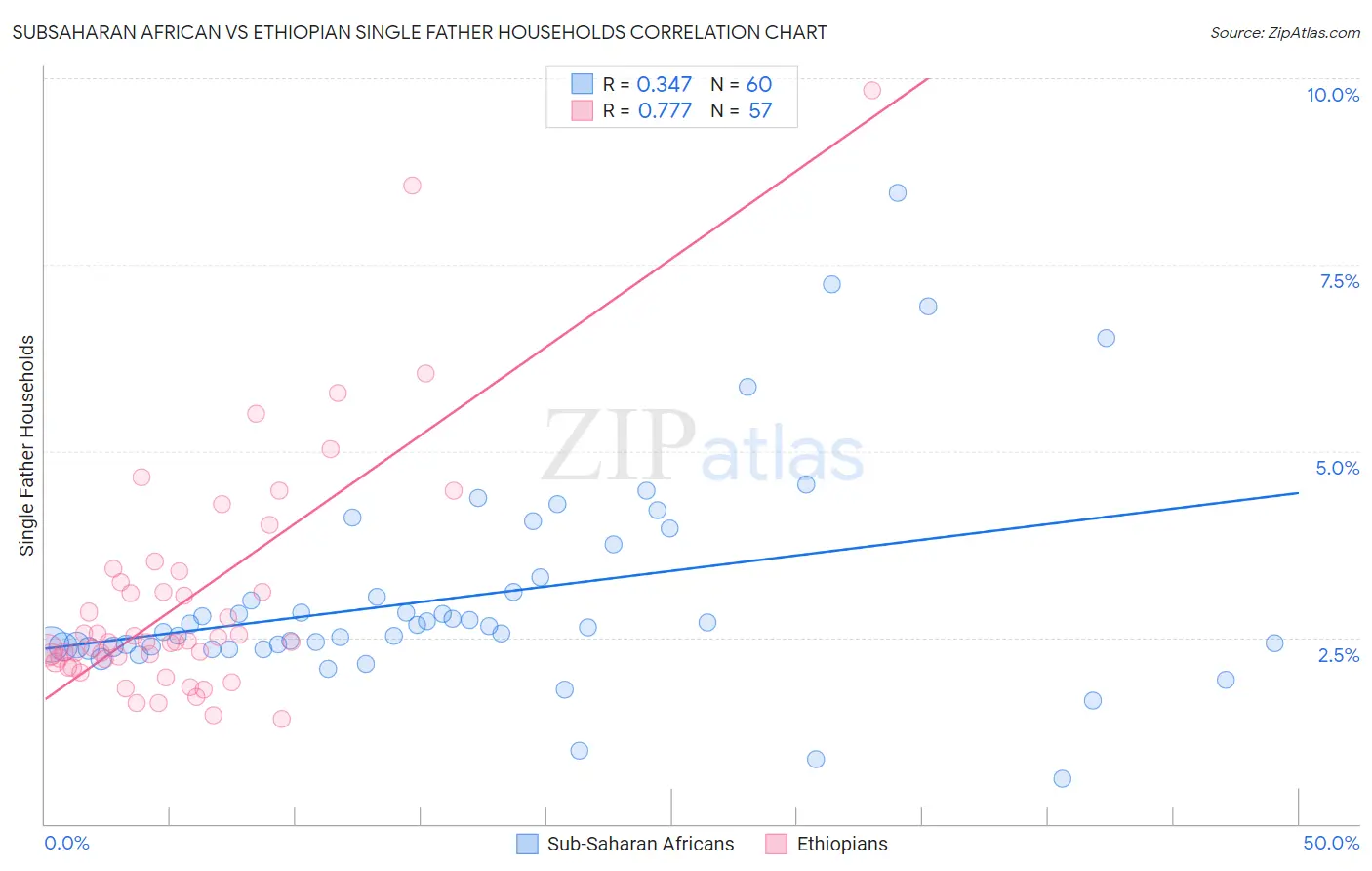 Subsaharan African vs Ethiopian Single Father Households