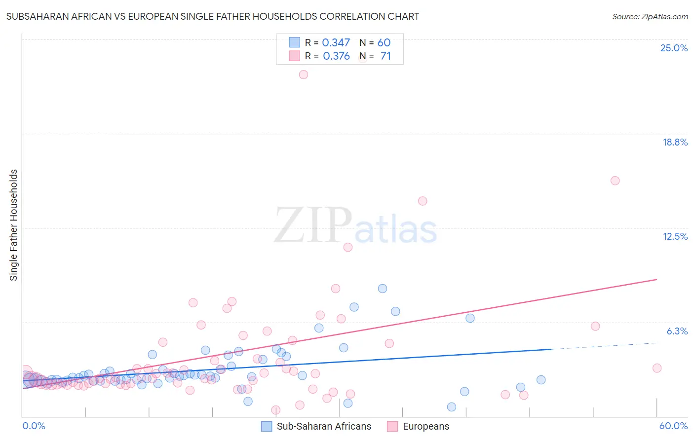 Subsaharan African vs European Single Father Households