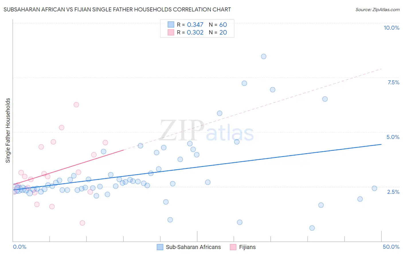 Subsaharan African vs Fijian Single Father Households