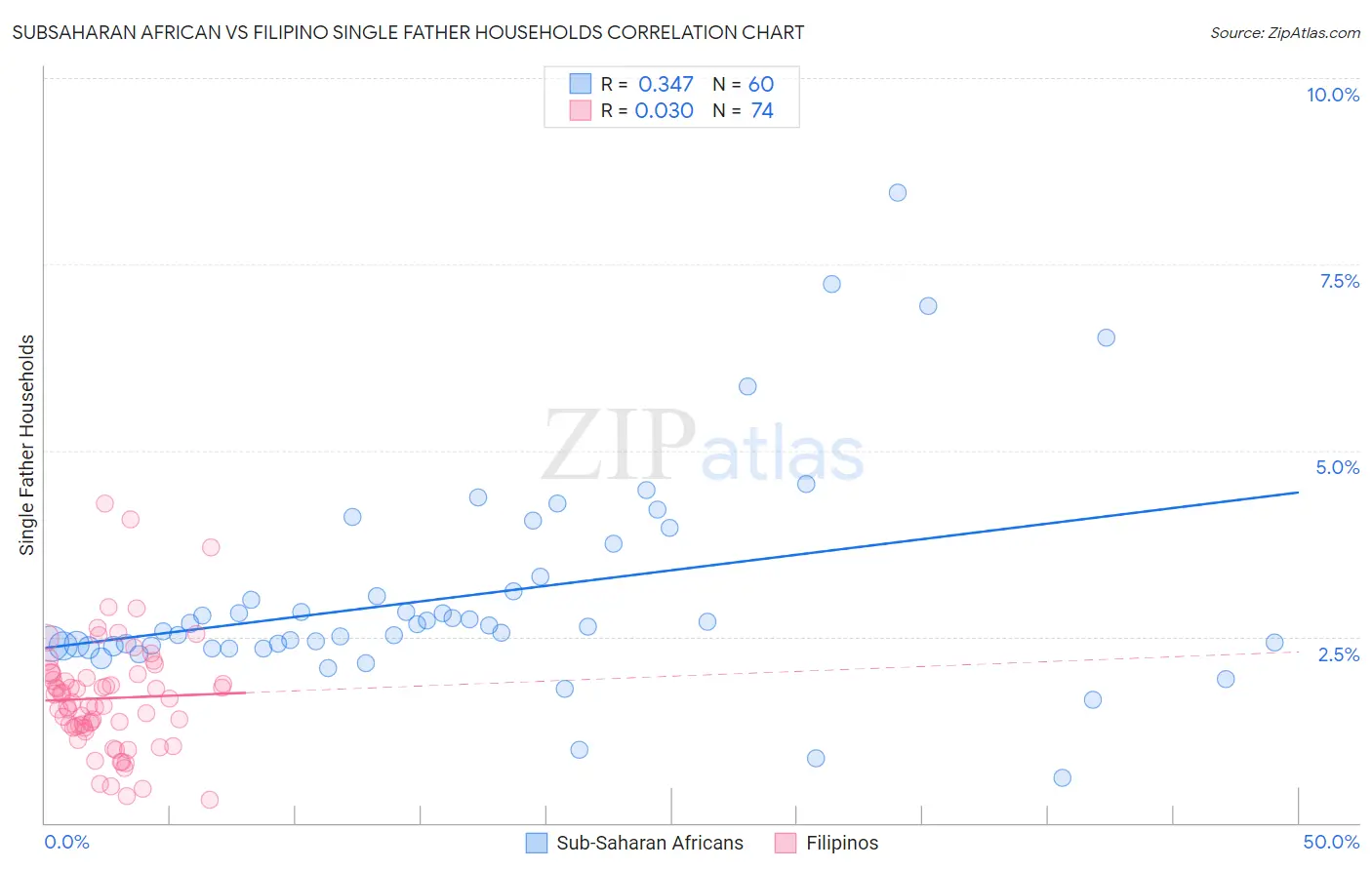 Subsaharan African vs Filipino Single Father Households