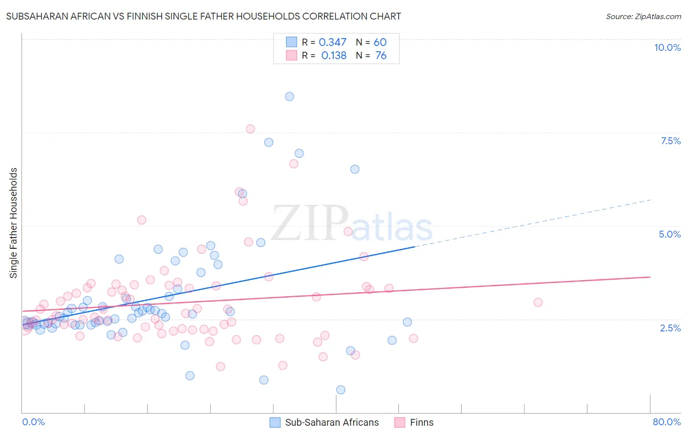 Subsaharan African vs Finnish Single Father Households