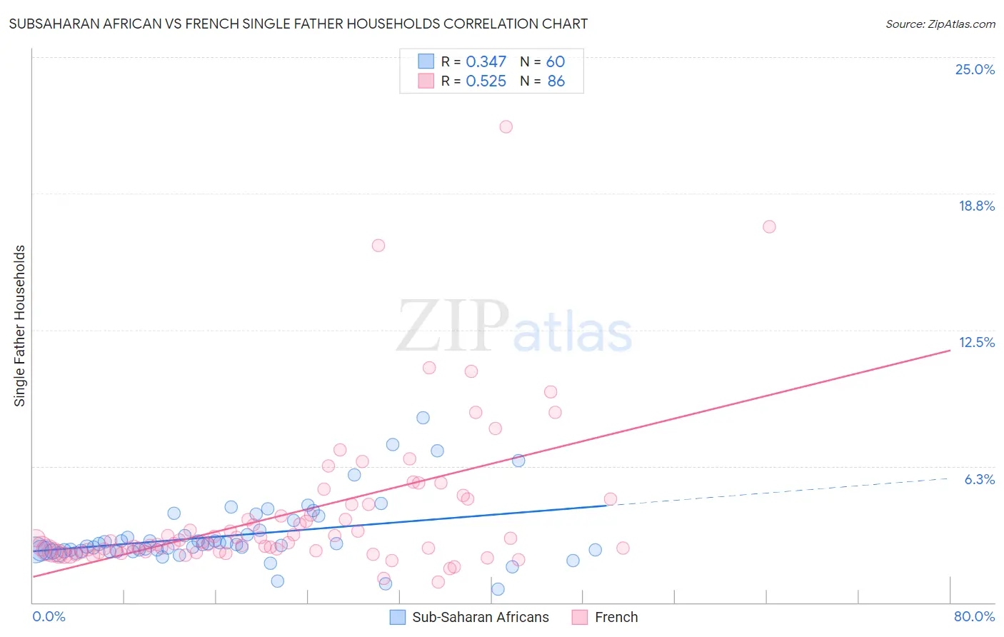 Subsaharan African vs French Single Father Households