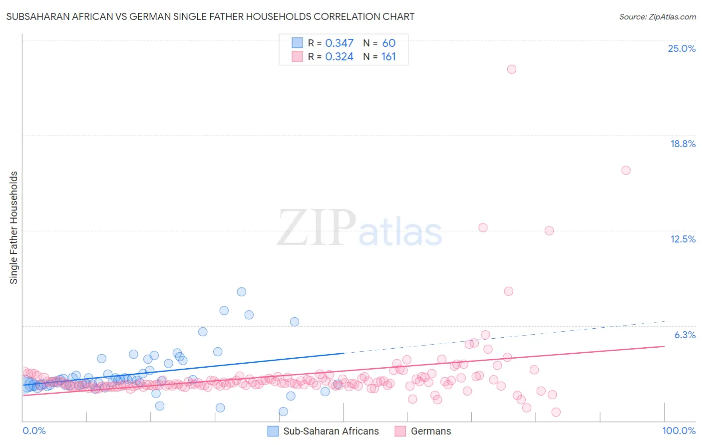 Subsaharan African vs German Single Father Households