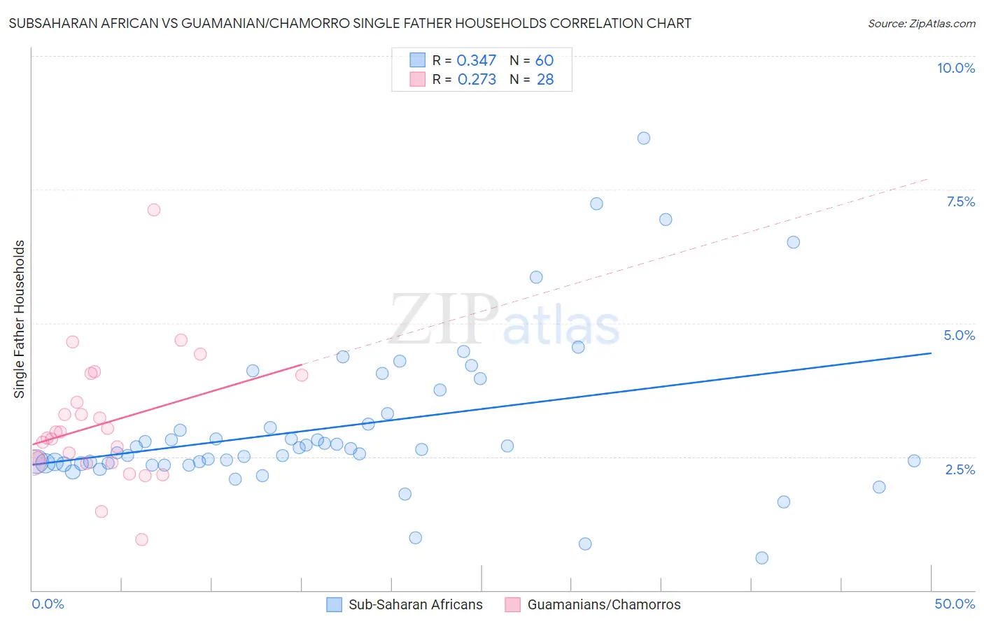 Subsaharan African vs Guamanian/Chamorro Single Father Households