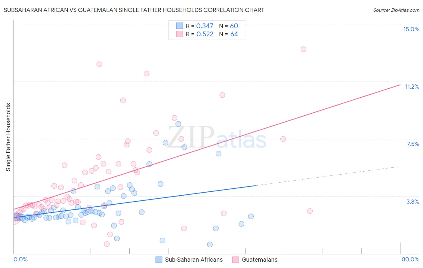 Subsaharan African vs Guatemalan Single Father Households