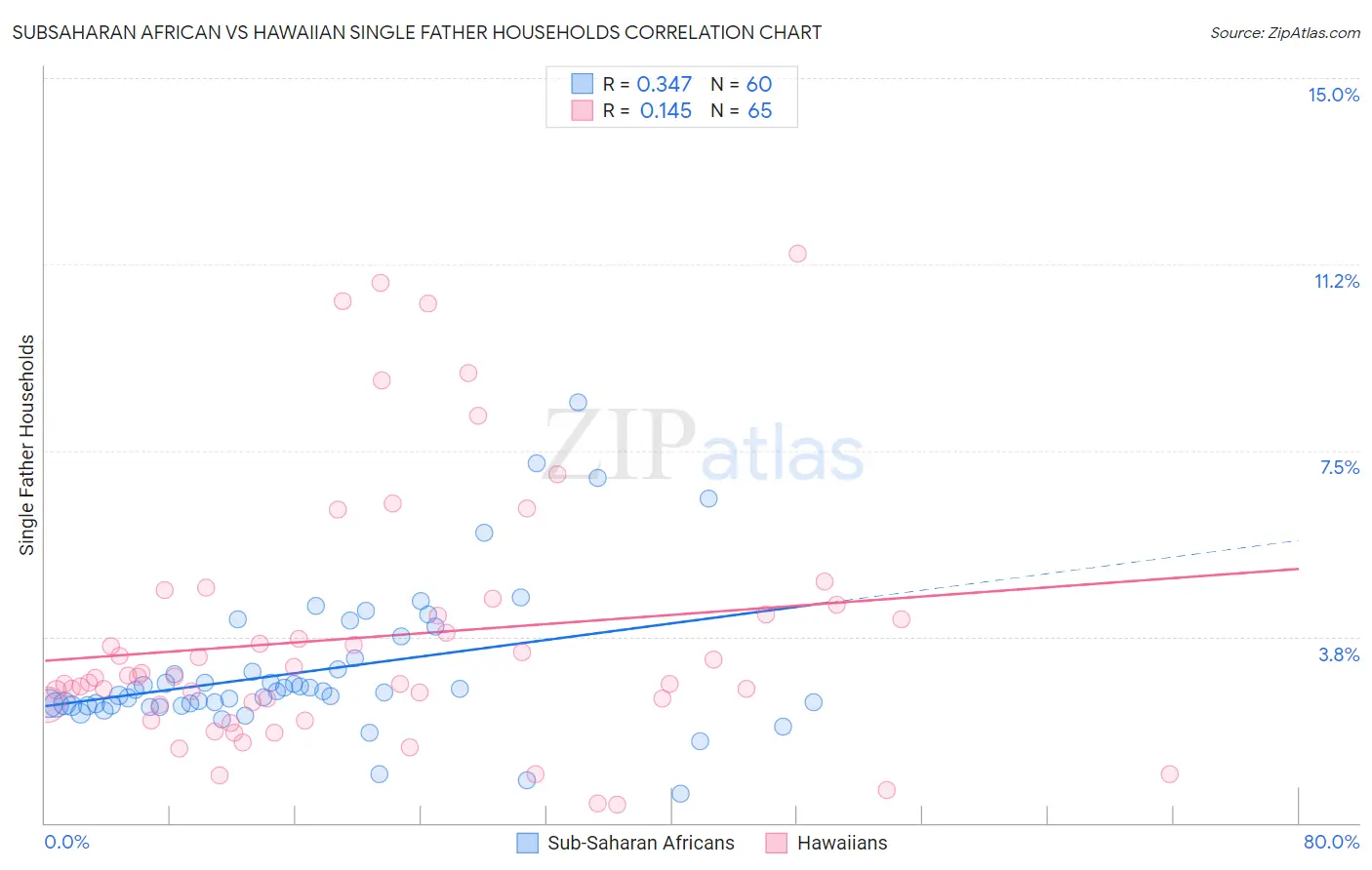 Subsaharan African vs Hawaiian Single Father Households