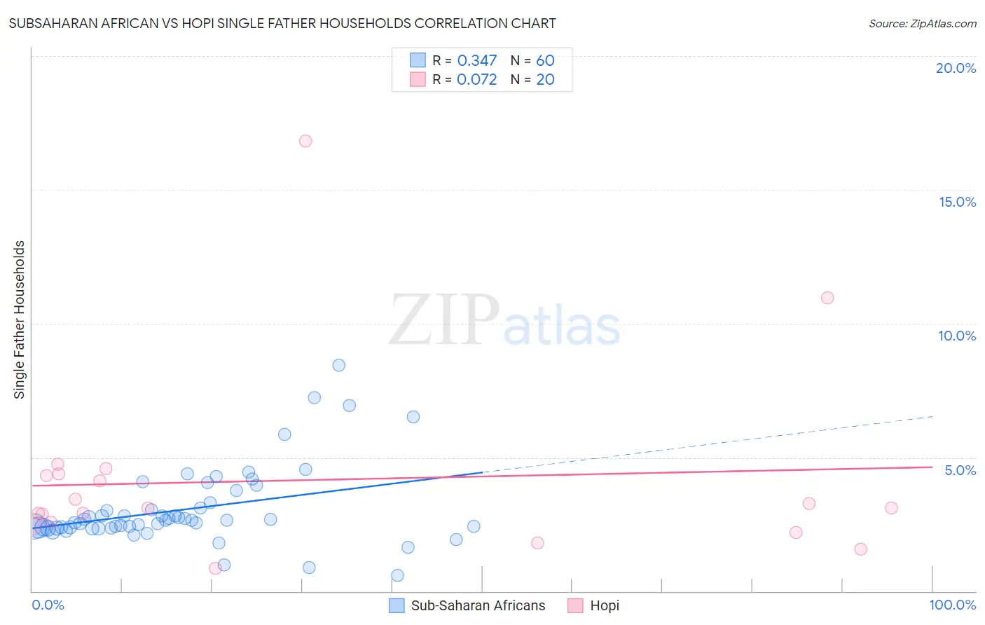 Subsaharan African vs Hopi Single Father Households