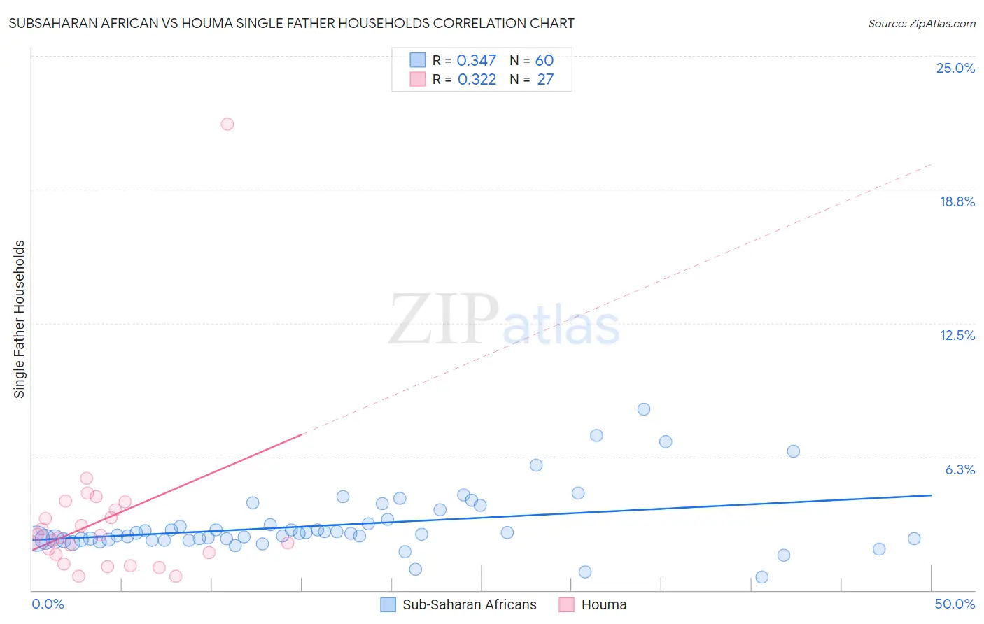 Subsaharan African vs Houma Single Father Households