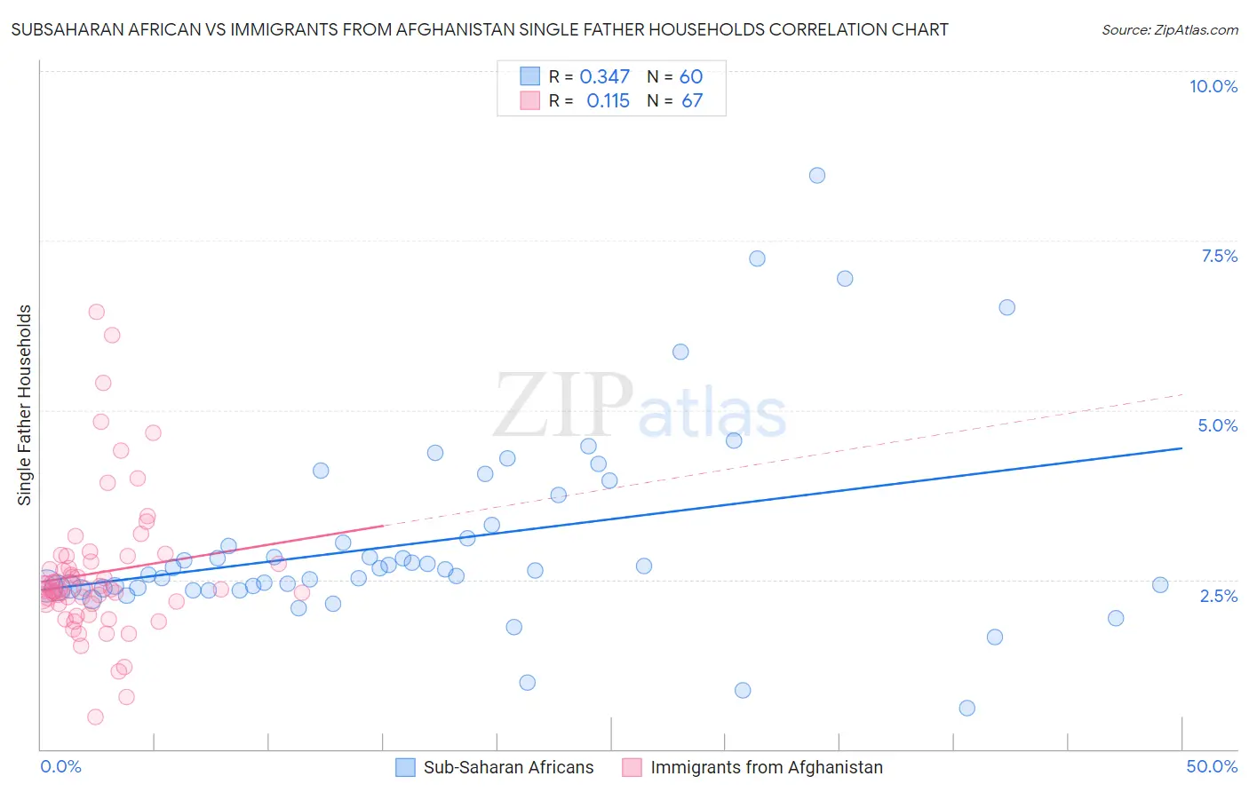 Subsaharan African vs Immigrants from Afghanistan Single Father Households