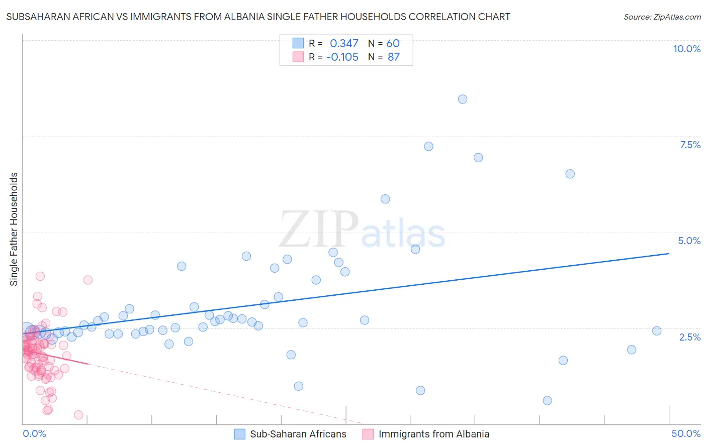 Subsaharan African vs Immigrants from Albania Single Father Households