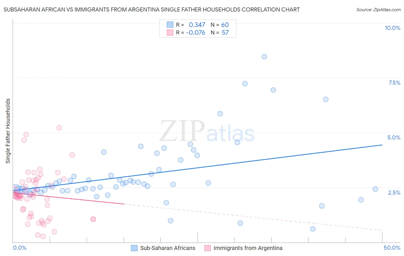 Subsaharan African vs Immigrants from Argentina Single Father Households