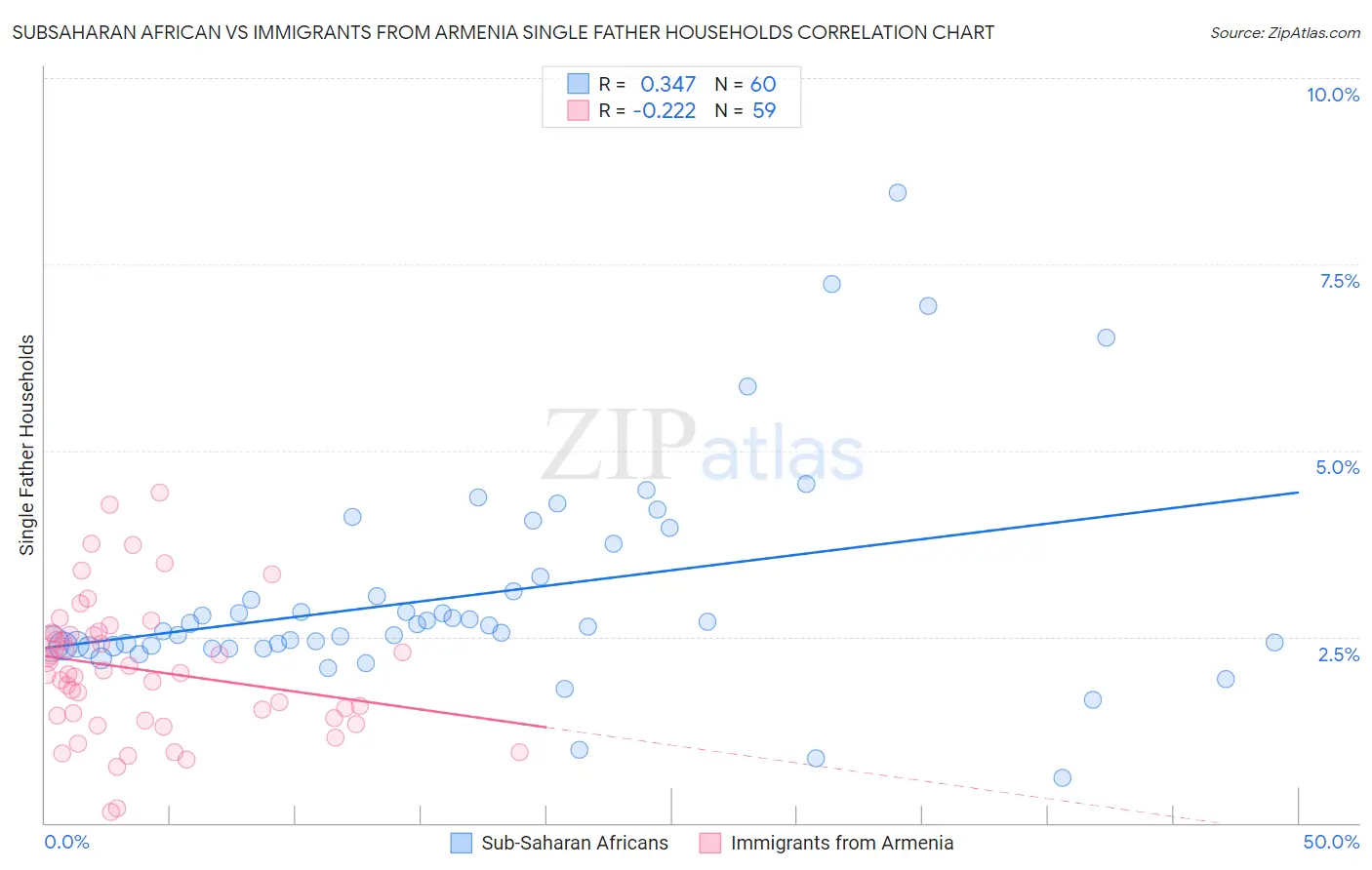 Subsaharan African vs Immigrants from Armenia Single Father Households