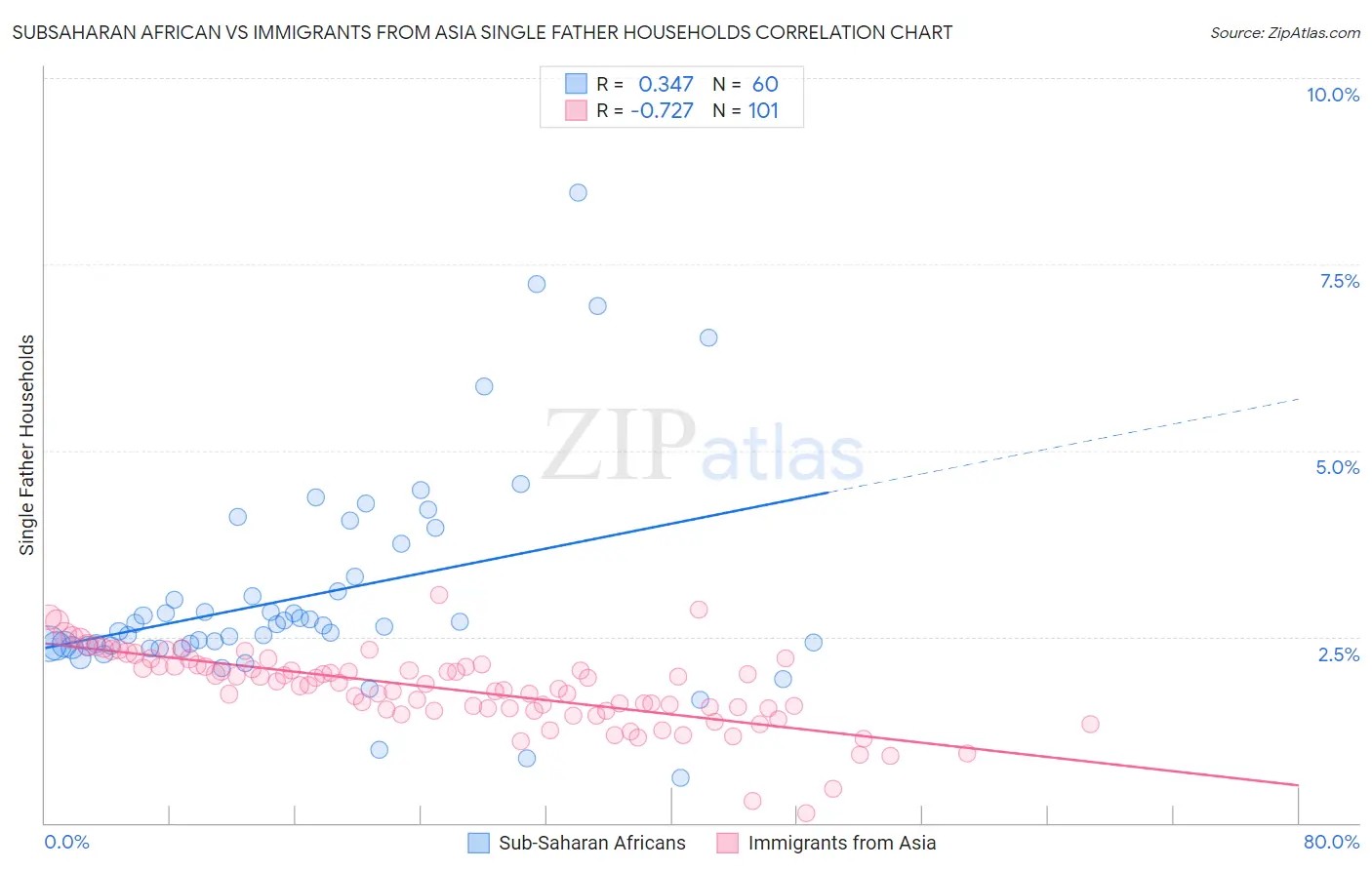 Subsaharan African vs Immigrants from Asia Single Father Households