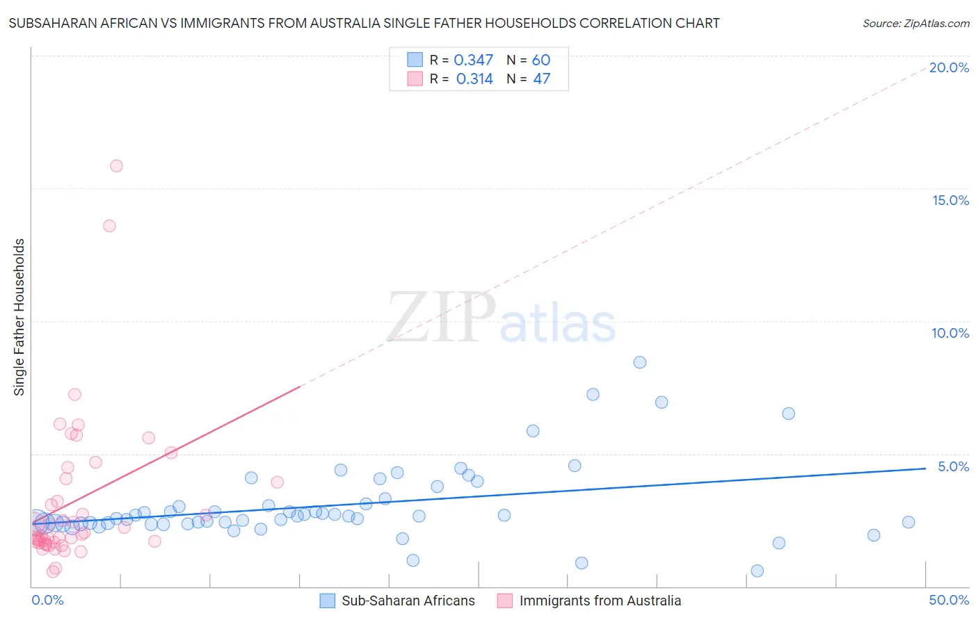 Subsaharan African vs Immigrants from Australia Single Father Households