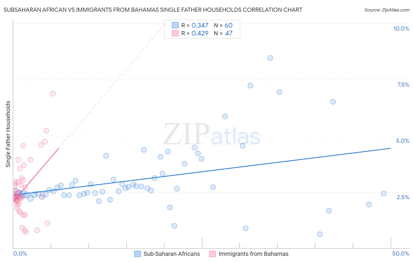 Subsaharan African vs Immigrants from Bahamas Single Father Households
