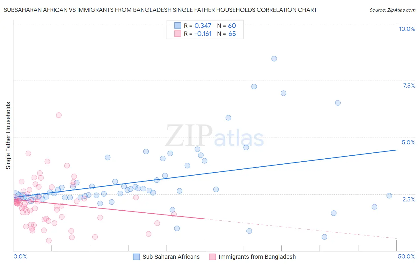 Subsaharan African vs Immigrants from Bangladesh Single Father Households