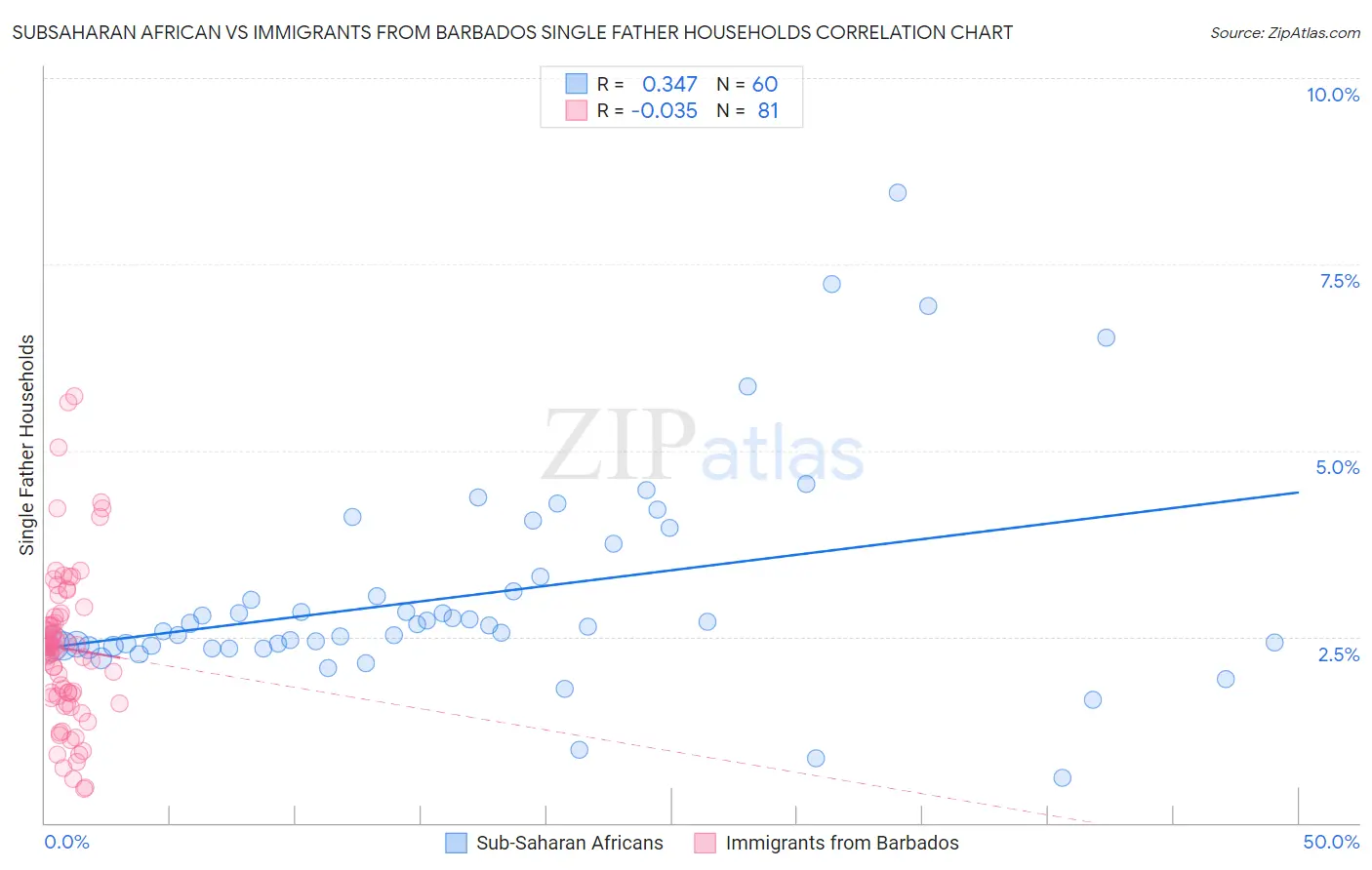Subsaharan African vs Immigrants from Barbados Single Father Households