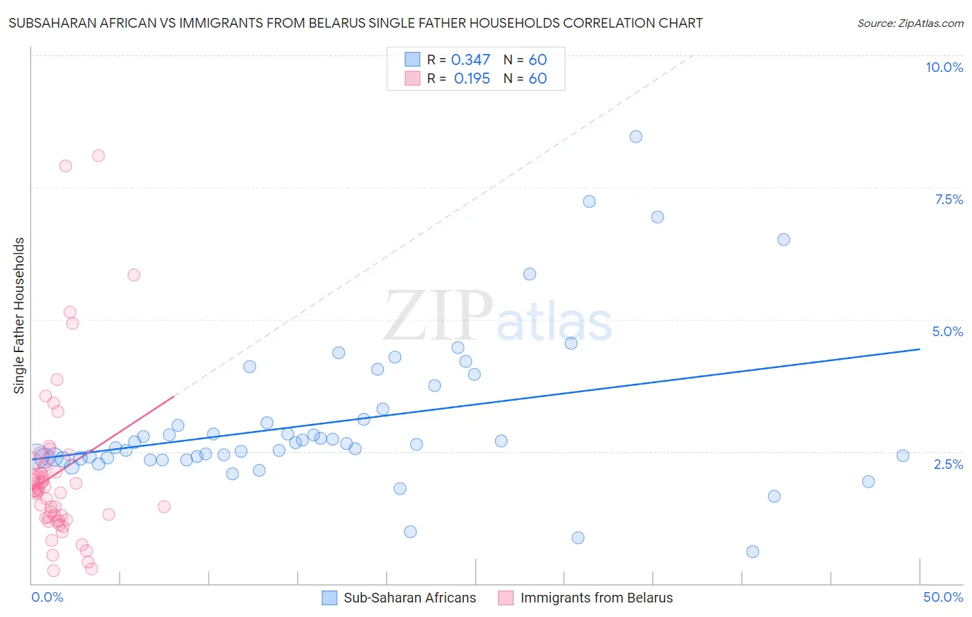 Subsaharan African vs Immigrants from Belarus Single Father Households