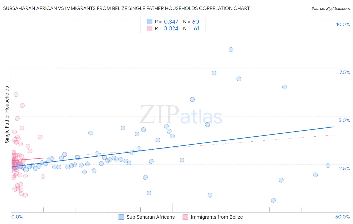 Subsaharan African vs Immigrants from Belize Single Father Households