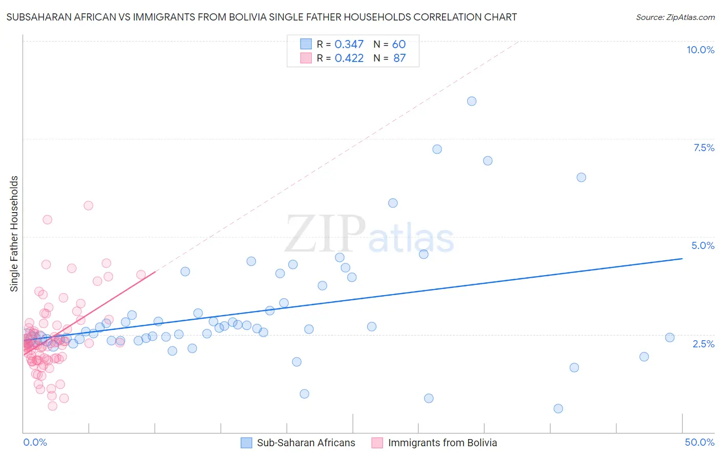 Subsaharan African vs Immigrants from Bolivia Single Father Households