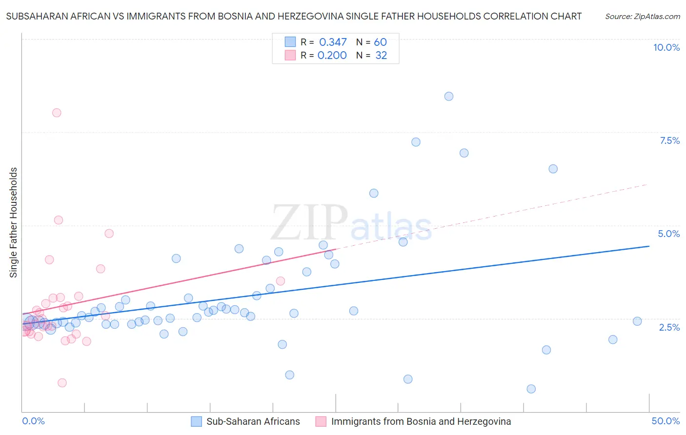 Subsaharan African vs Immigrants from Bosnia and Herzegovina Single Father Households