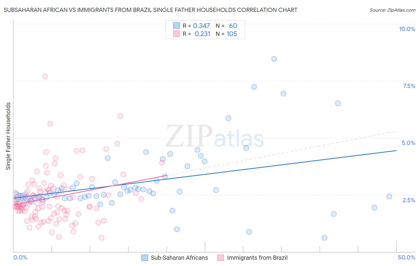 Subsaharan African vs Immigrants from Brazil Single Father Households