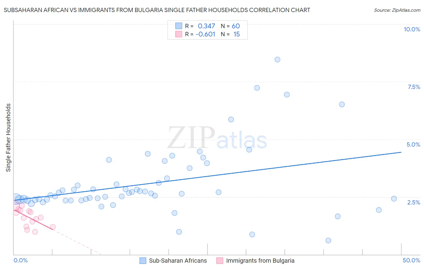 Subsaharan African vs Immigrants from Bulgaria Single Father Households