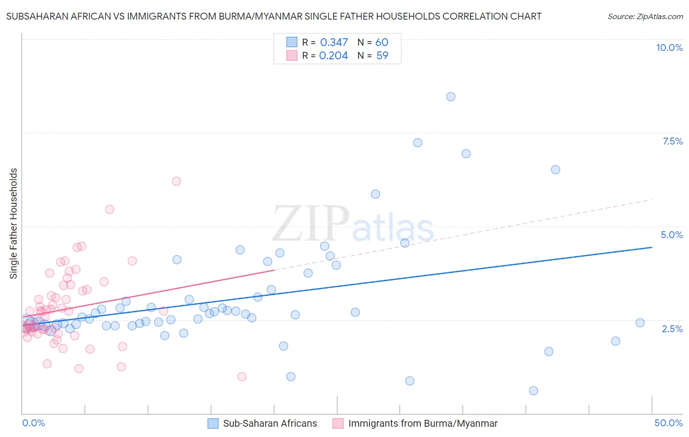 Subsaharan African vs Immigrants from Burma/Myanmar Single Father Households