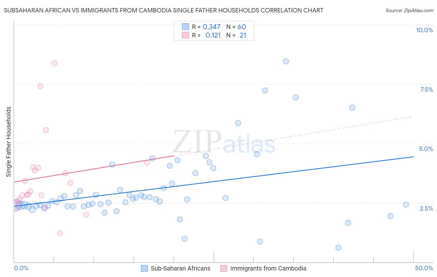 Subsaharan African vs Immigrants from Cambodia Single Father Households