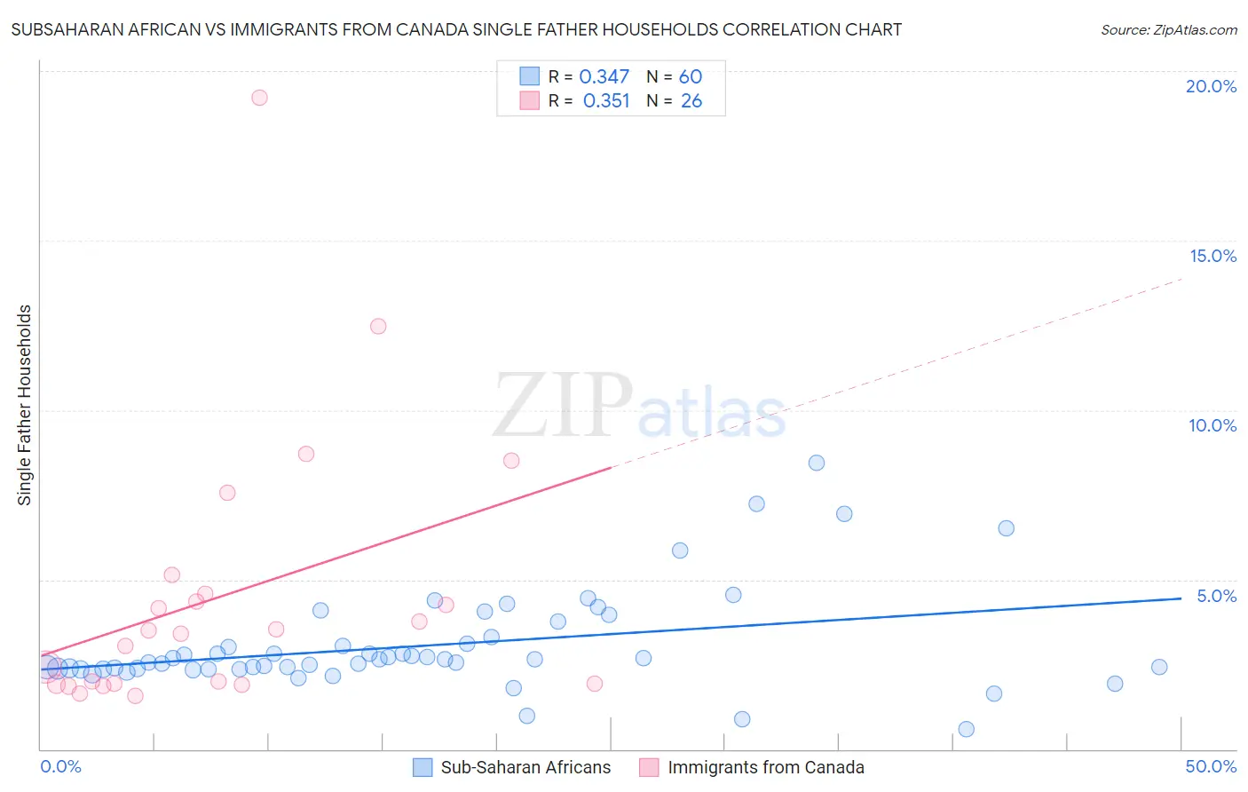 Subsaharan African vs Immigrants from Canada Single Father Households