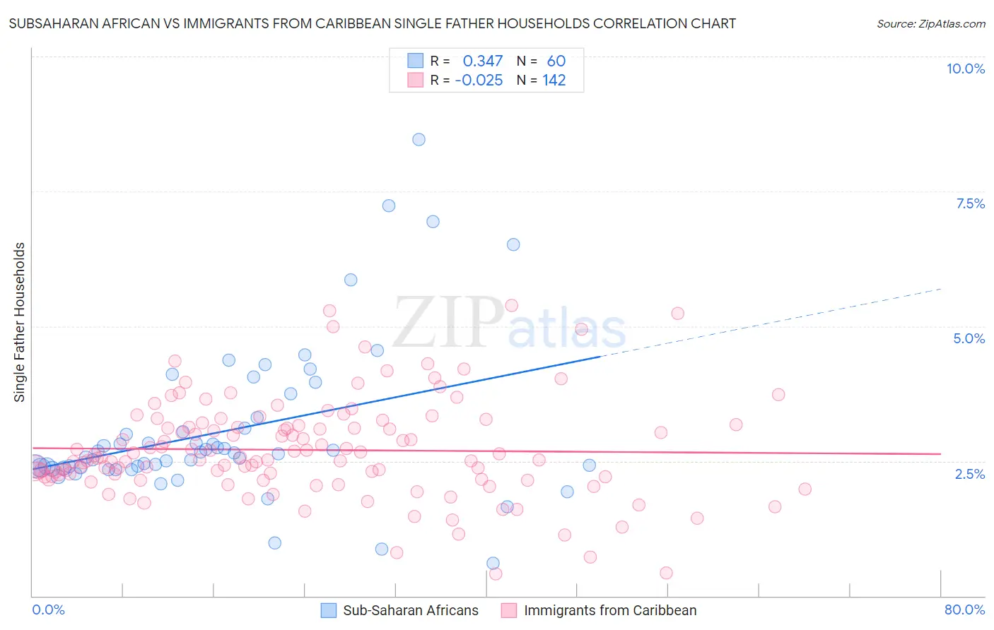 Subsaharan African vs Immigrants from Caribbean Single Father Households