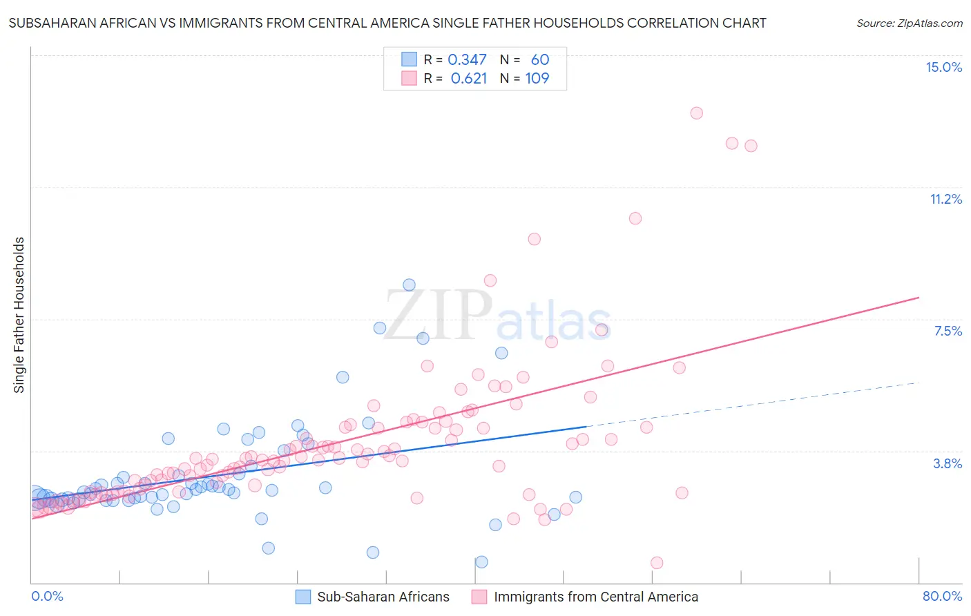 Subsaharan African vs Immigrants from Central America Single Father Households