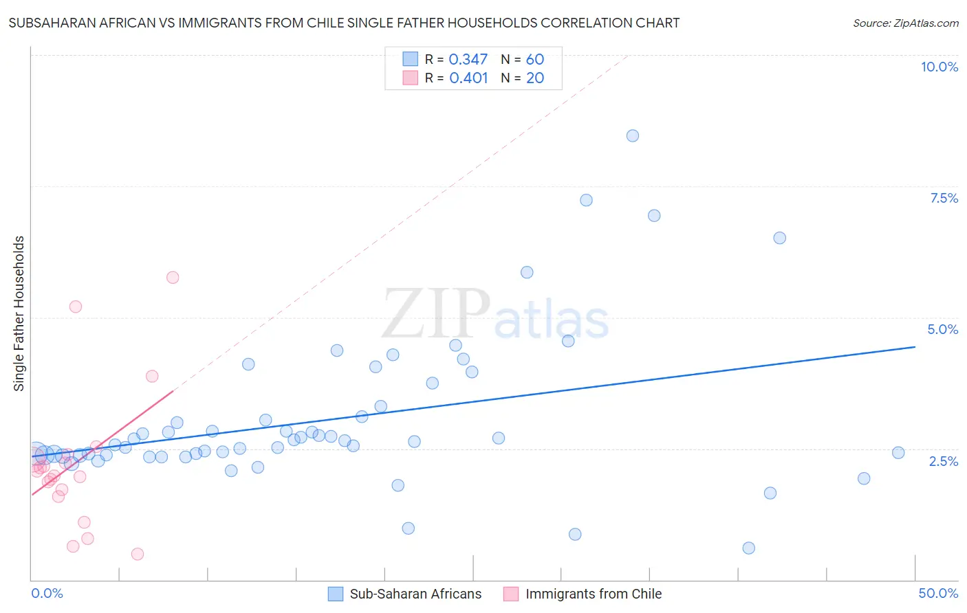 Subsaharan African vs Immigrants from Chile Single Father Households