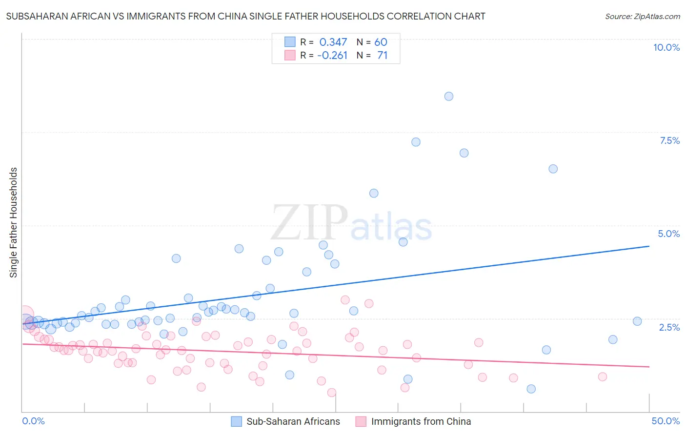 Subsaharan African vs Immigrants from China Single Father Households