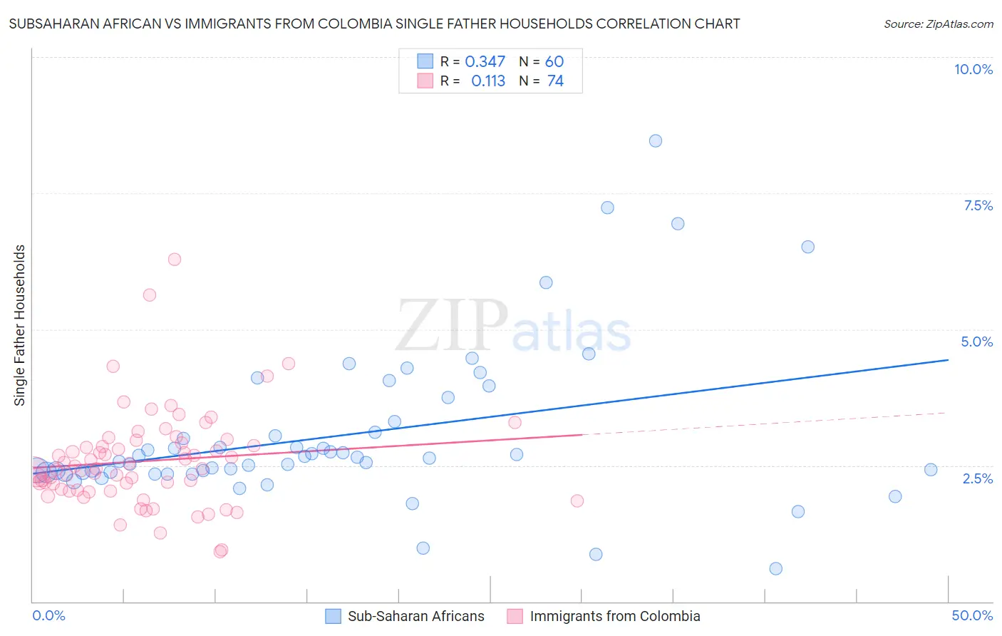 Subsaharan African vs Immigrants from Colombia Single Father Households