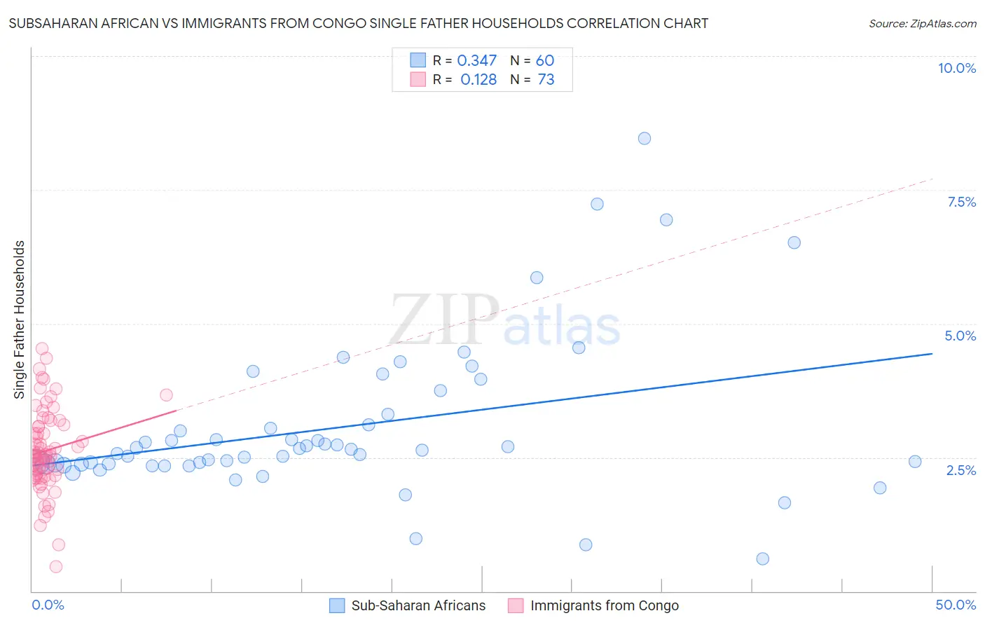 Subsaharan African vs Immigrants from Congo Single Father Households