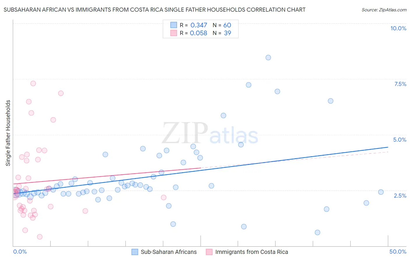 Subsaharan African vs Immigrants from Costa Rica Single Father Households