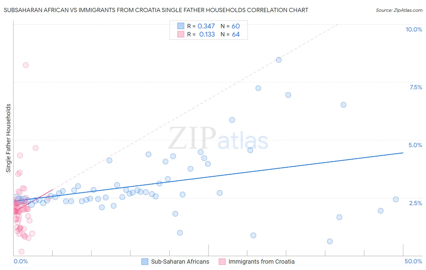 Subsaharan African vs Immigrants from Croatia Single Father Households