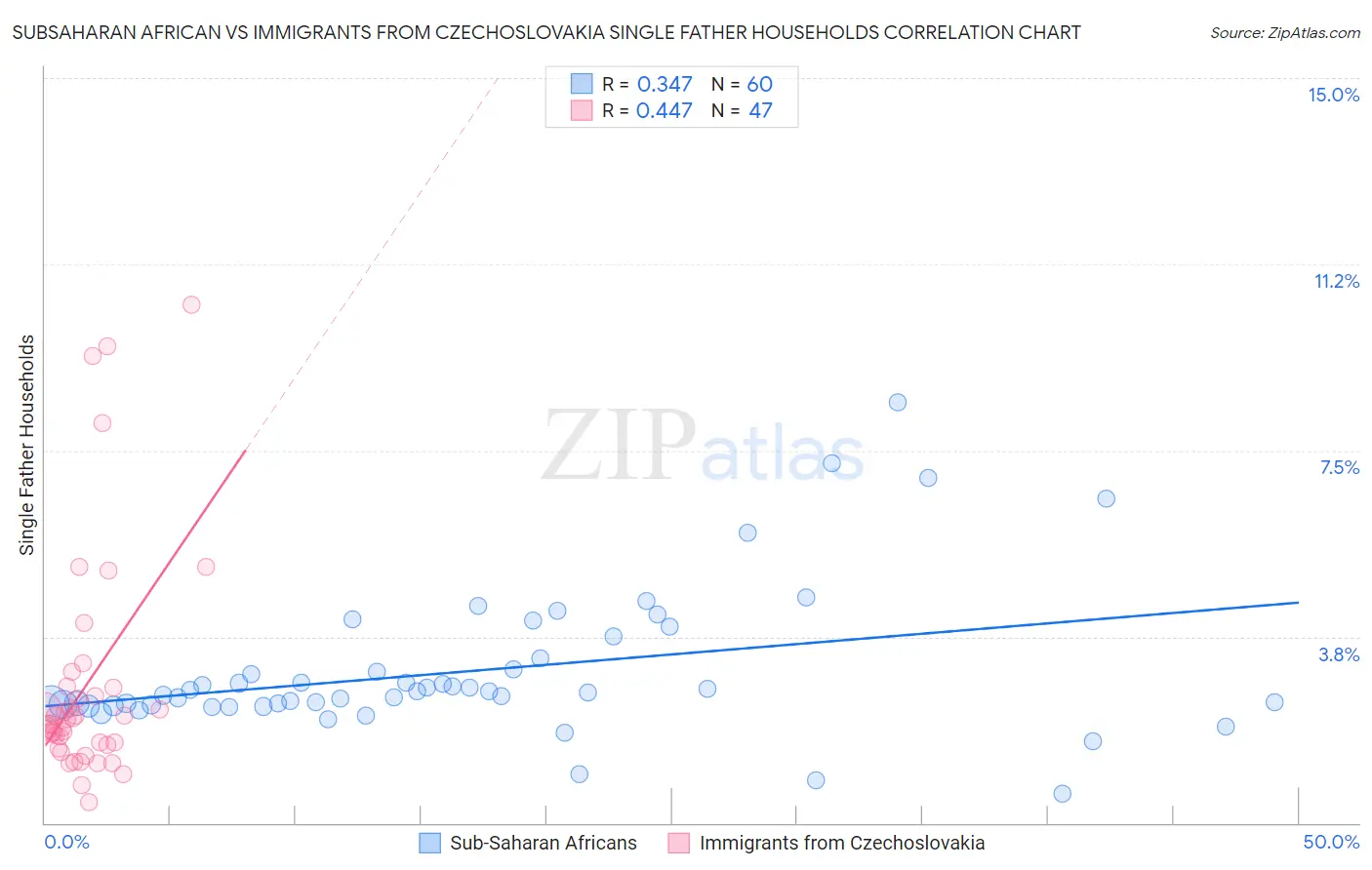 Subsaharan African vs Immigrants from Czechoslovakia Single Father Households