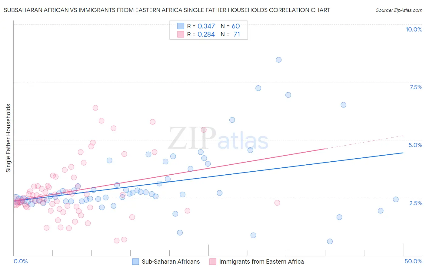 Subsaharan African vs Immigrants from Eastern Africa Single Father Households