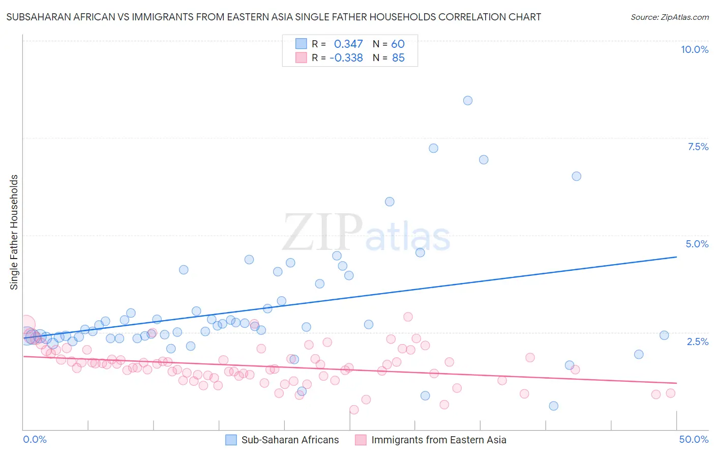 Subsaharan African vs Immigrants from Eastern Asia Single Father Households