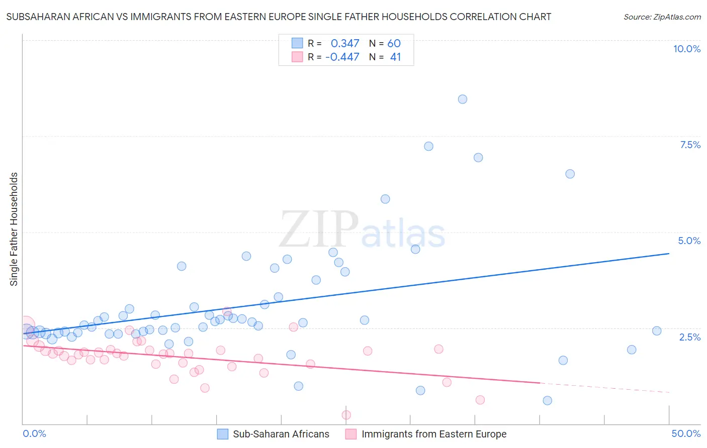 Subsaharan African vs Immigrants from Eastern Europe Single Father Households