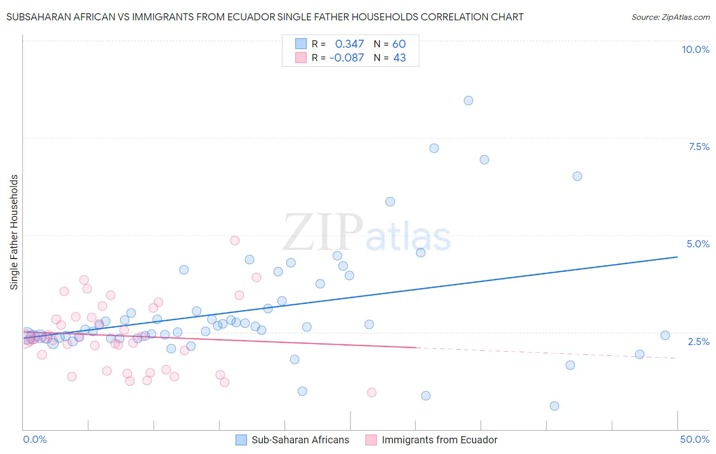 Subsaharan African vs Immigrants from Ecuador Single Father Households