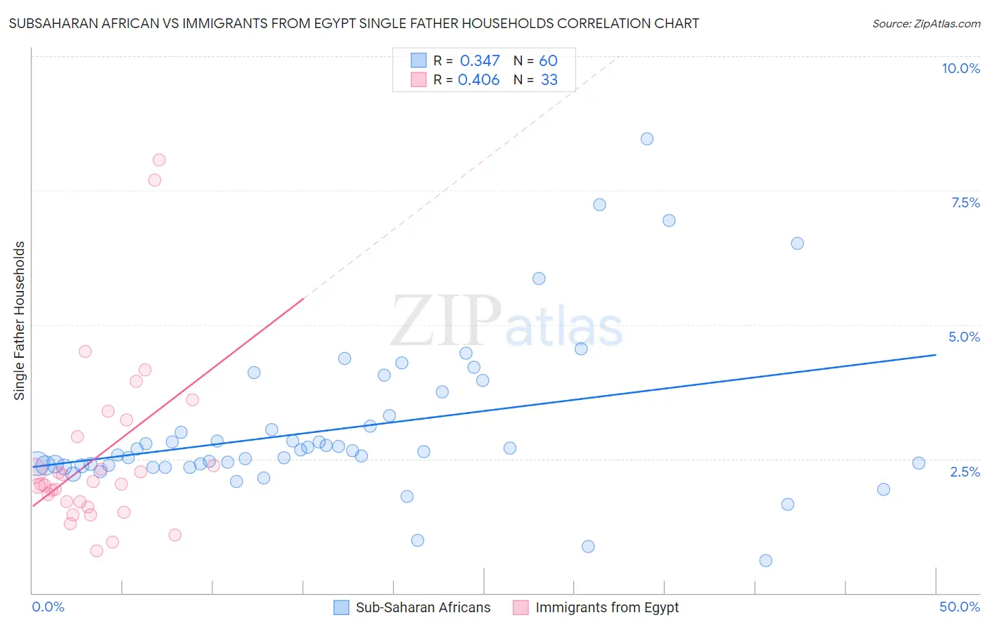 Subsaharan African vs Immigrants from Egypt Single Father Households