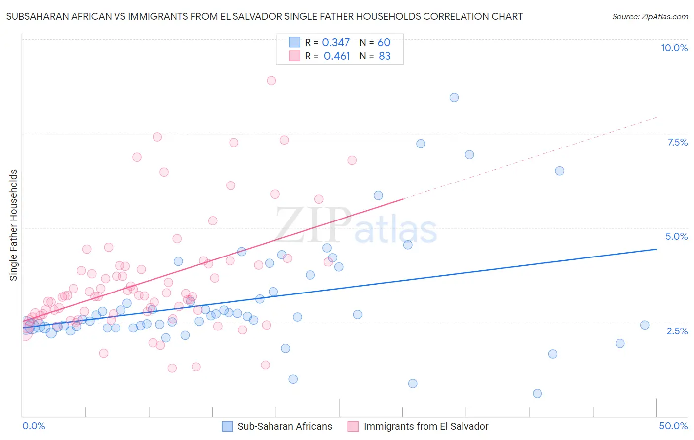Subsaharan African vs Immigrants from El Salvador Single Father Households