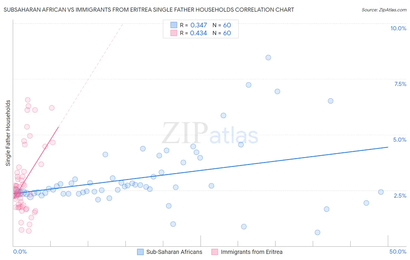 Subsaharan African vs Immigrants from Eritrea Single Father Households
