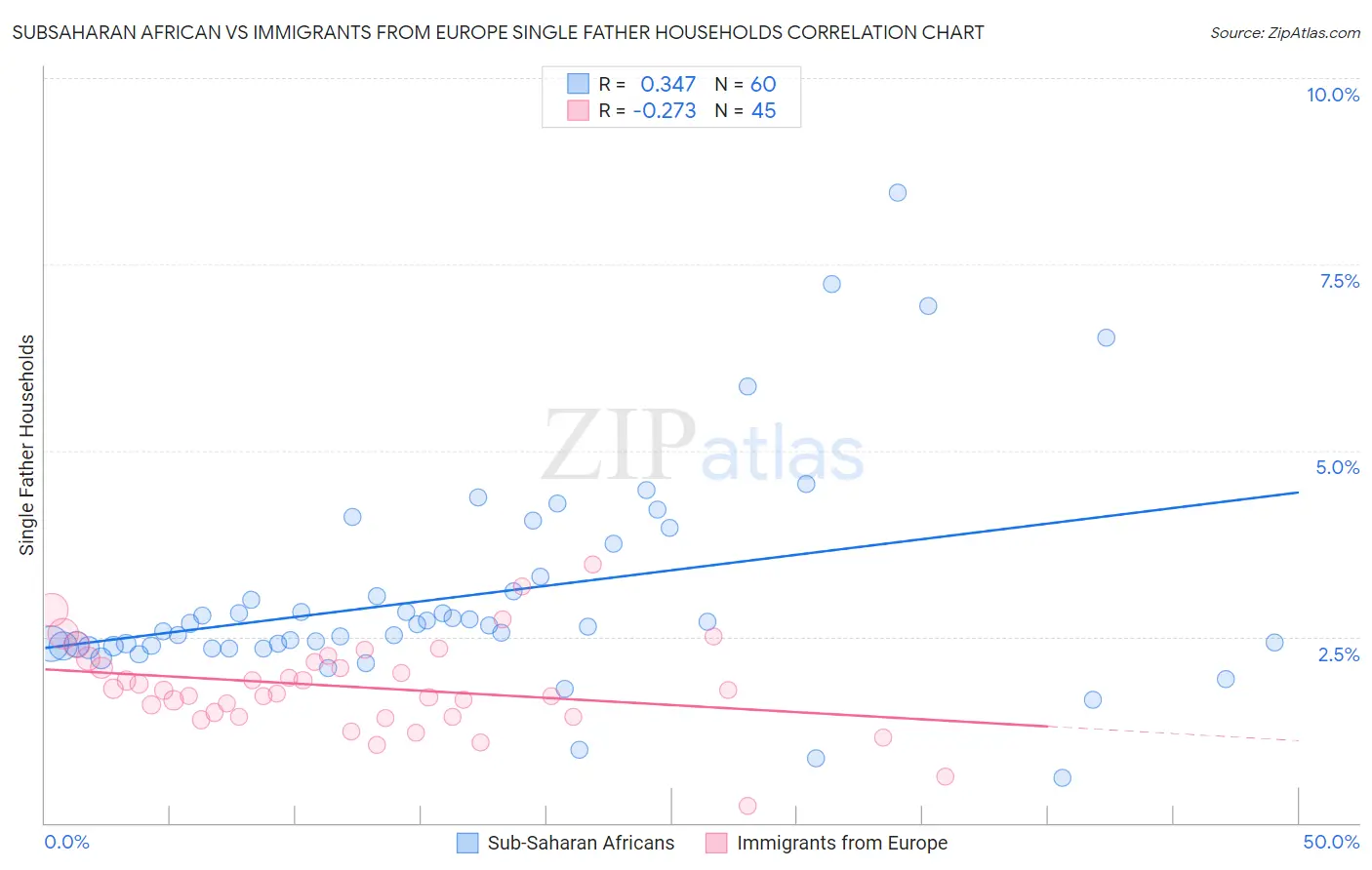 Subsaharan African vs Immigrants from Europe Single Father Households