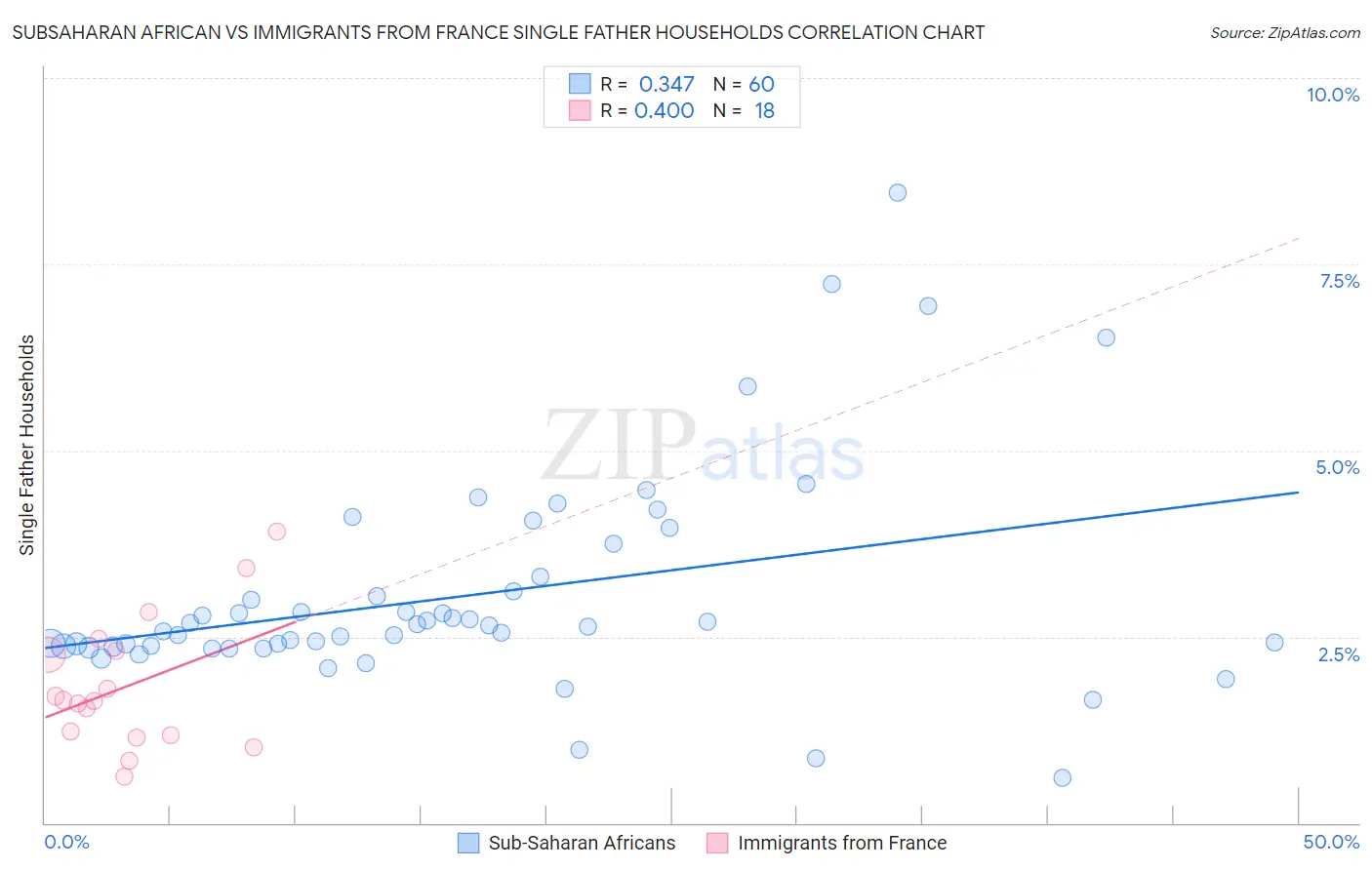 Subsaharan African vs Immigrants from France Single Father Households